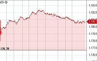 원·달러 장중 1182원 돌파, 리스크오프 분위기속 당국 개입경계