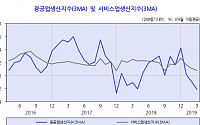 KDI, 2개월째 경기 '부진' 진단…'내수 회복'에 기대