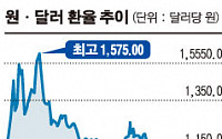 원高, 1000원대 마저 붕괴땐 수출 타격