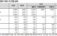 CJ제일제당, 3분기부터 실적 안정 기대 ‘매수’-미래에셋대우