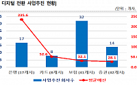 금융권, 디지털 전환에 5845억원 투입