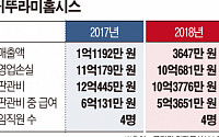 귀뚜라미홈시스, 3000만 원 매출에…판관비는 ‘10억 원’