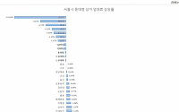 홍대‧합정 상권, ‘중대형 상가 임대료’ 1년새 22.58% 껑충
