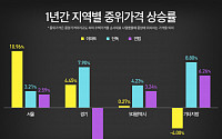 서울 빼곤 아파트보다 단독주택 상승률 높다