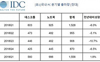 한국IDC “1분기 국내 PC 출하량 155만대, 전년 대비 1.8% 성장”