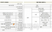 ‘투머치 옵션’…디에이치 포레센트 4천ㆍ광진ｅ편한세상 6천3백만 원