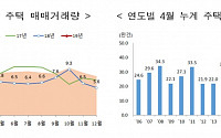 4월 서울 주택거래 7000건 못 미쳐…전년비 44%↓