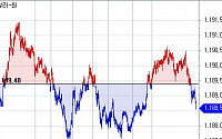 [환율마감] 원·달러 사흘만 하락, 장중 1191.5원 5일째 연고점 경신