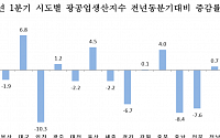 1분기 전국 광공업생산 2.1%↓…인천 10.3%·서울 7.6% 급감