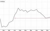 [종합] 중국, 미 국채 매각 추세 지속...보유 잔액 2년 만의 최소 규모로