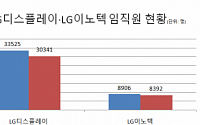 사업환경 악화 여파…LG디스플레이ㆍLG이노텍 직원 수 감소