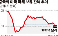 중국, 무역 마찰 속에 미국 국채 보유 줄여…3월 잔액, 2년 만의 최소치