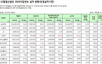 [2010기업결산]코스피상장사 2010 영업실적(연결기준) 