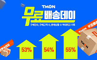 “무료배송 통했다” 티몬 무료배송데이, 구매고객 54% 증가...역대 최고 기록