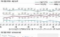 민주 38%·한국 24%…양당 지지율 나란히 하락