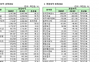 [2010 기업결산]코스피상장사 영업익 상하위 20사  