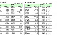 [2010 기업결산]코스피상장사 순익 상하위 20사 