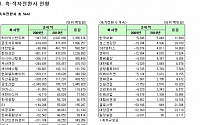 [2010 기업결산]유가증권시장 흑·적자 전환사