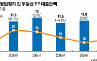 ‘저축은행 사태’ 재연?...보험 부동산PF 대출 4배 급증