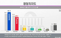 민주 42.3%, 한국 31.1%…확 벌어진 지지율 격차