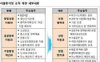 서울중기청, 직제 개편...중소ㆍ벤처기업, 소상공인 지원 효율성 강화