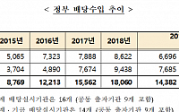 정부 출자기관 배당금 1조4382억 원 수납ㆍ확정