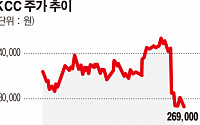 KCC, 자사주 매입 약발 안 먹히네