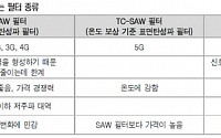 와이솔, 5G SAW 필터 수요 증가 수혜 ‘매수’-신영증권
