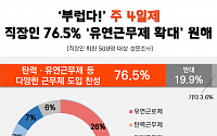 SK그룹 '주4일 근무제'  도입… 직장인 76.5% &quot;유연근무제 확대 원해&quot;