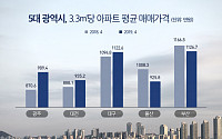 지방 광역시끼리도 아파트값 양극화…광주·대전 오르고, 부산·울산 추락