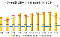 정보통신업 취업자, 16개월째 증가세