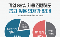 기업 85%, &quot;뽑고 싶은 인재가 없다”