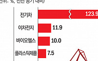 1분기 新성장동력 품목 수출 7.9%↑…전기차 123.9% 성장