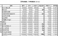 [장외&amp;프리보드]장외株 상승세...포스코건설 0.28%↑