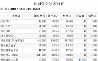 [장외시황] 세경하이테크, 코스닥 심사 통과…7.84%↑
