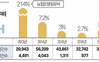 농협은행, 5년 연속 ‘대포통장 최저 범죄율’ 도전