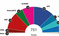 유럽의회 선거, 정치지형 지각변동 일으켜…극우·녹색 열풍에 중도파 힘 잃어