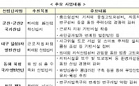 군산·대구·동해·정읍·충주 노후산단, 지역성장 거점으로 육성