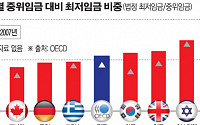 유럽서도 확인된 ‘최저임금 후폭풍'…한국 일자리 부작용 더 클 수도