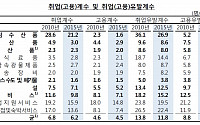 [2015년 고용표] 서비스업 취업계수 사상 첫 10명 하회