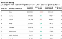 미중 갈등 최대 수혜자는 ‘베트남’...올해 대미 수출 세계 7위로 껑충