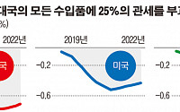 “미중 무역전쟁 전면전 시 한국 타격 심각”