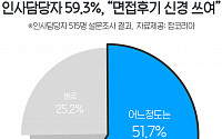 인사담당자 59% “면접지원자 SNS 후기 신경 쓰인다”
