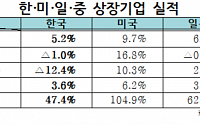 국내 상장사, 韓美中日 가운데 매출·이익 증가율 모두 꼴찌