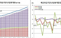 건설업 부진에 긴급수혈? 1분기 대출금 증가폭 금융위기후 최대