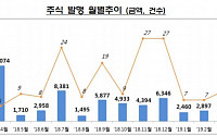 4월 IPO 감소에 기업 주식 발행 규모 ‘뚝’...전월비 63.6%↓