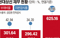 현대상선, 1분기 자본잠식률 47%...채권단 “하반기 추가 지원 검토”