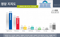 ‘강효상 논란’에 한국당 지지율 하락…3개월 만에 20%대