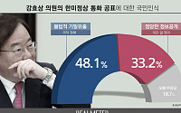 국민 48% “강효상 기밀유출 불법”…33% “정당한 공개”