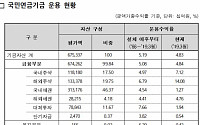 국민연금 1분기 운용수익률 4.83%…적립금 675조3000억 원